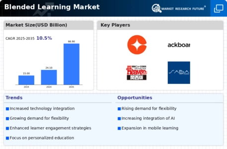 Blended Learning Market Infographic