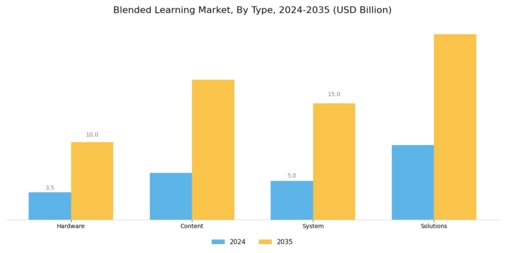 Blended Learning Market Segment Image 0