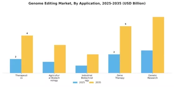 Genome Editing Market Segment Image 0