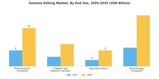 Genome Editing Market Segment Image 1