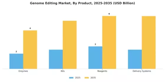 Genome Editing Market Segment Image 2