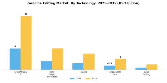 Genome Editing Market Segment Image 3
