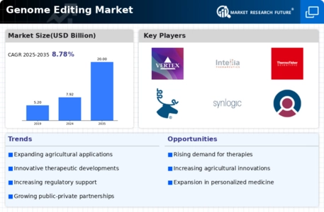 Genome Editing Market Infographic