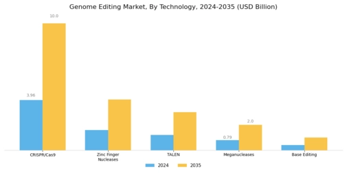 Genome Editing Market Segment Image 0
