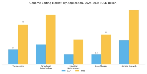 Genome Editing Market Segment Image 1