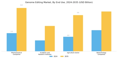 Genome Editing Market Segment Image 2