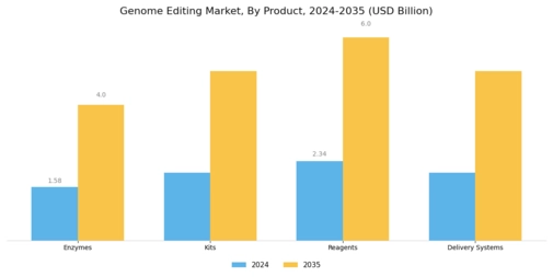 Genome Editing Market Segment Image 3