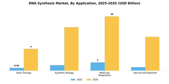 DNA synthesis Market Segment Image 0