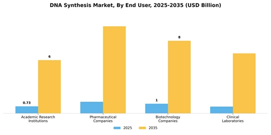 DNA synthesis Market Segment Image 2