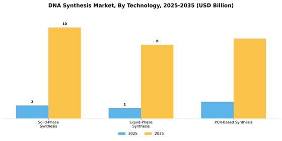 DNA synthesis Market Segment Image 3
