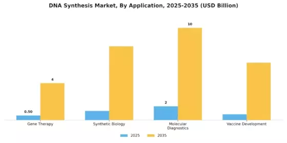 DNA synthesis Market Segment Image 0