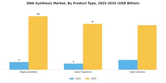 DNA synthesis Market Segment Image 1