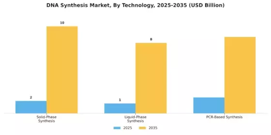 DNA synthesis Market Segment Image 3