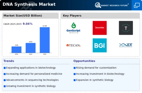 DNA synthesis Market Infographic