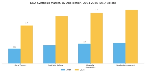 DNA synthesis Market Segment Image 0