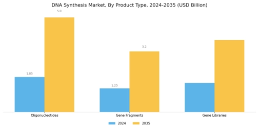 DNA synthesis Market Segment Image 1
