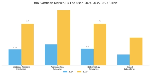 DNA synthesis Market Segment Image 2
