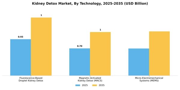Kidney Detox Market Segment Image 3
