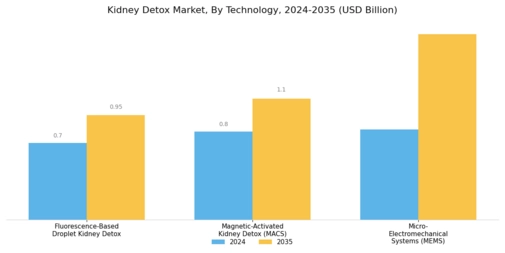 Kidney Detox Market Segment Image 0