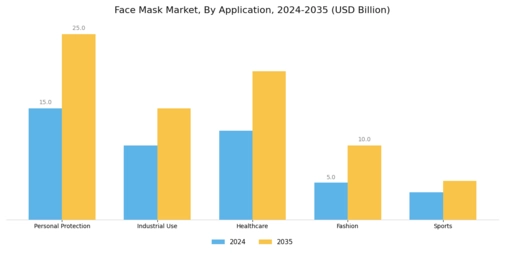 Face Mask Market Segment Image 0