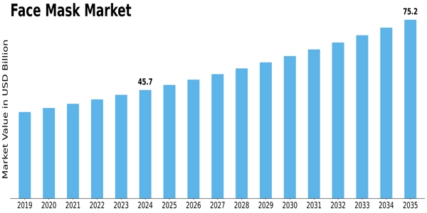 Face Mask Market Size