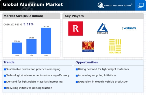 Aluminum Market Research Report – Forecast till 2035 Infographic