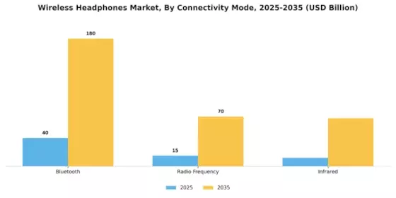 Wireless Headphones Market Segment Image 1