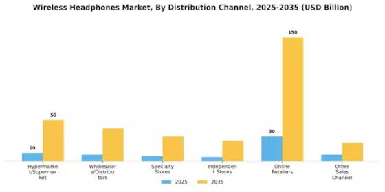 Wireless Headphones Market Segment Image 2