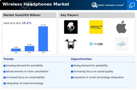 Wireless Headphones Market Infographic