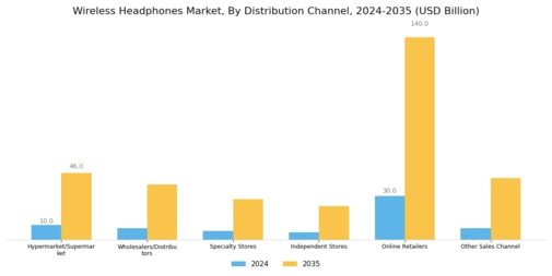 Wireless Headphones Market Segment Image 2