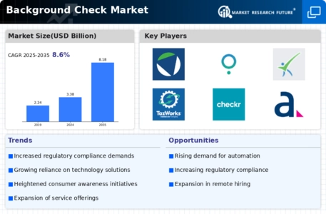 Background Check Market Infographic