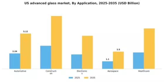 US Advanced Glass Market Segment Image 0