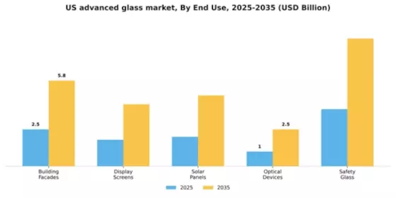 US Advanced Glass Market Segment Image 1