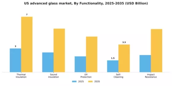 US Advanced Glass Market Segment Image 2