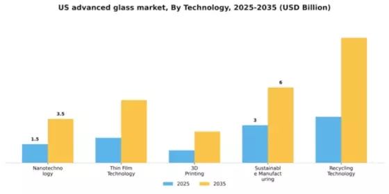 US Advanced Glass Market Segment Image 4