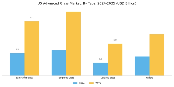 US Advanced Glass Market Segment Image 0