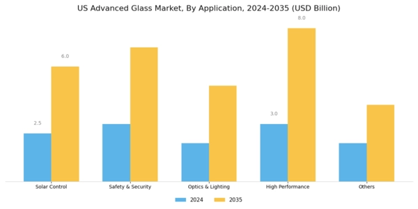 US Advanced Glass Market Segment Image 1