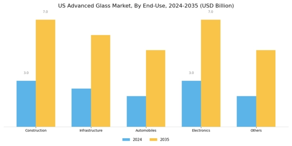 US Advanced Glass Market Segment Image 2