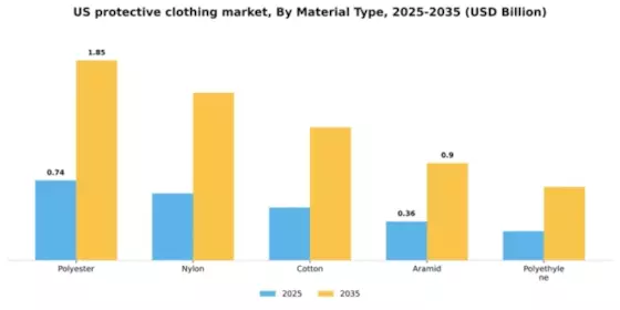 US Protective clothing Market Segment Image 2