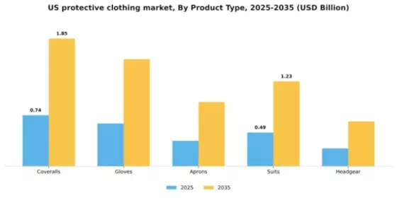 US Protective clothing Market Segment Image 3