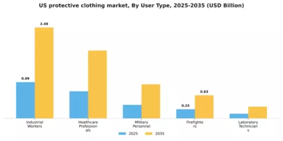 US Protective clothing Market Segment Image 4