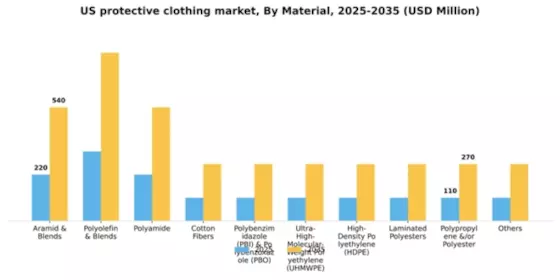 US Protective clothing Market Segment Image 1