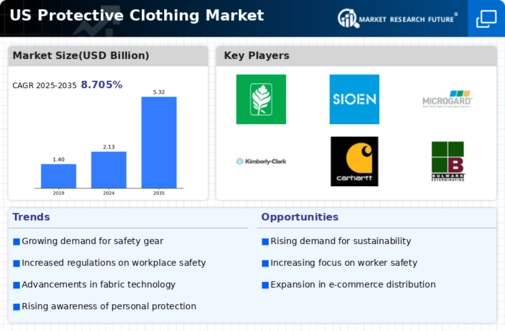 US Protective clothing Market Infographic