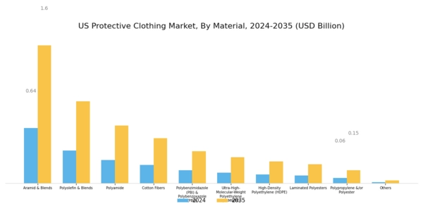US Protective clothing Market Segment Image 0