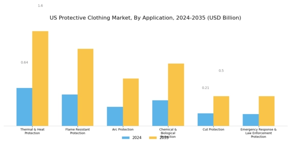 US Protective clothing Market Segment Image 1