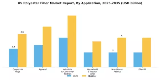 US Polyester Fiber Market  Segment Image 0