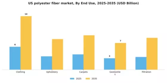 US Polyester Fiber Market  Segment Image 1