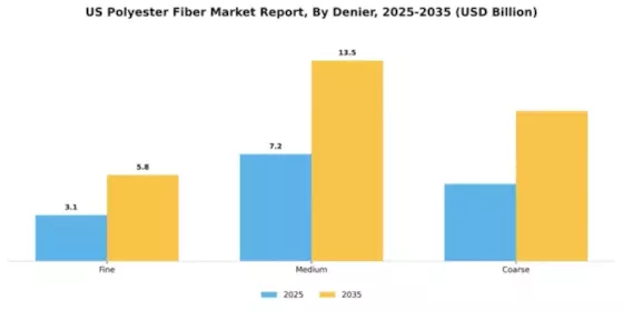 US Polyester Fiber Market  Segment Image 1