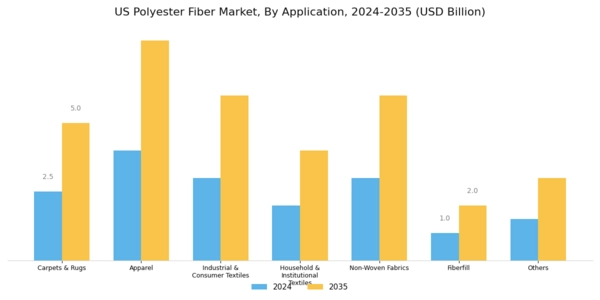 US Polyester Fiber Market  Segment Image 2