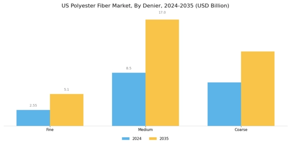 US Polyester Fiber Market  Segment Image 4